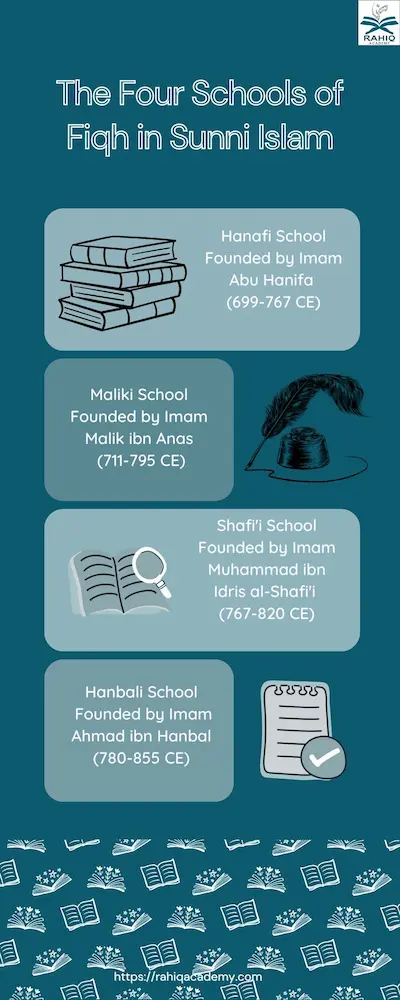 The Four Schools of Fiqh in Sunni Islam