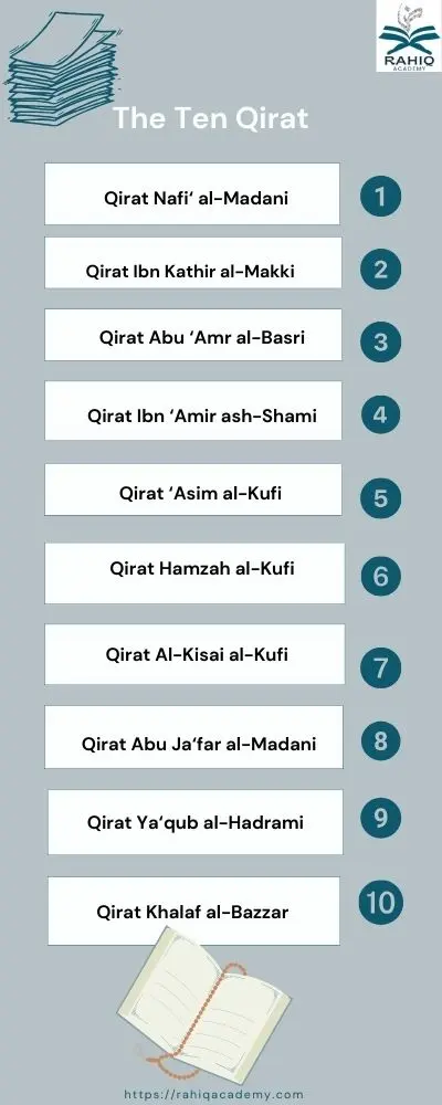 Types of Qirat in Islam