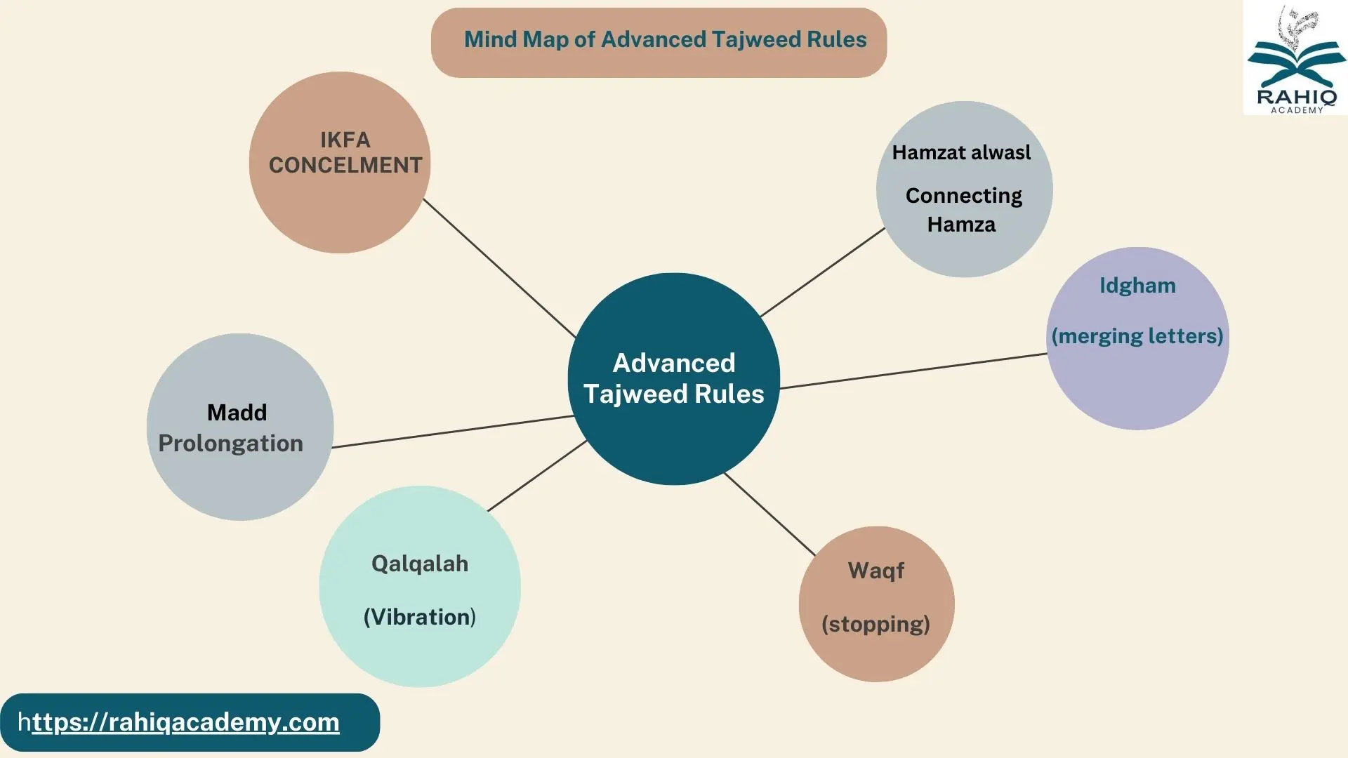 advanced rules to quran tajweed