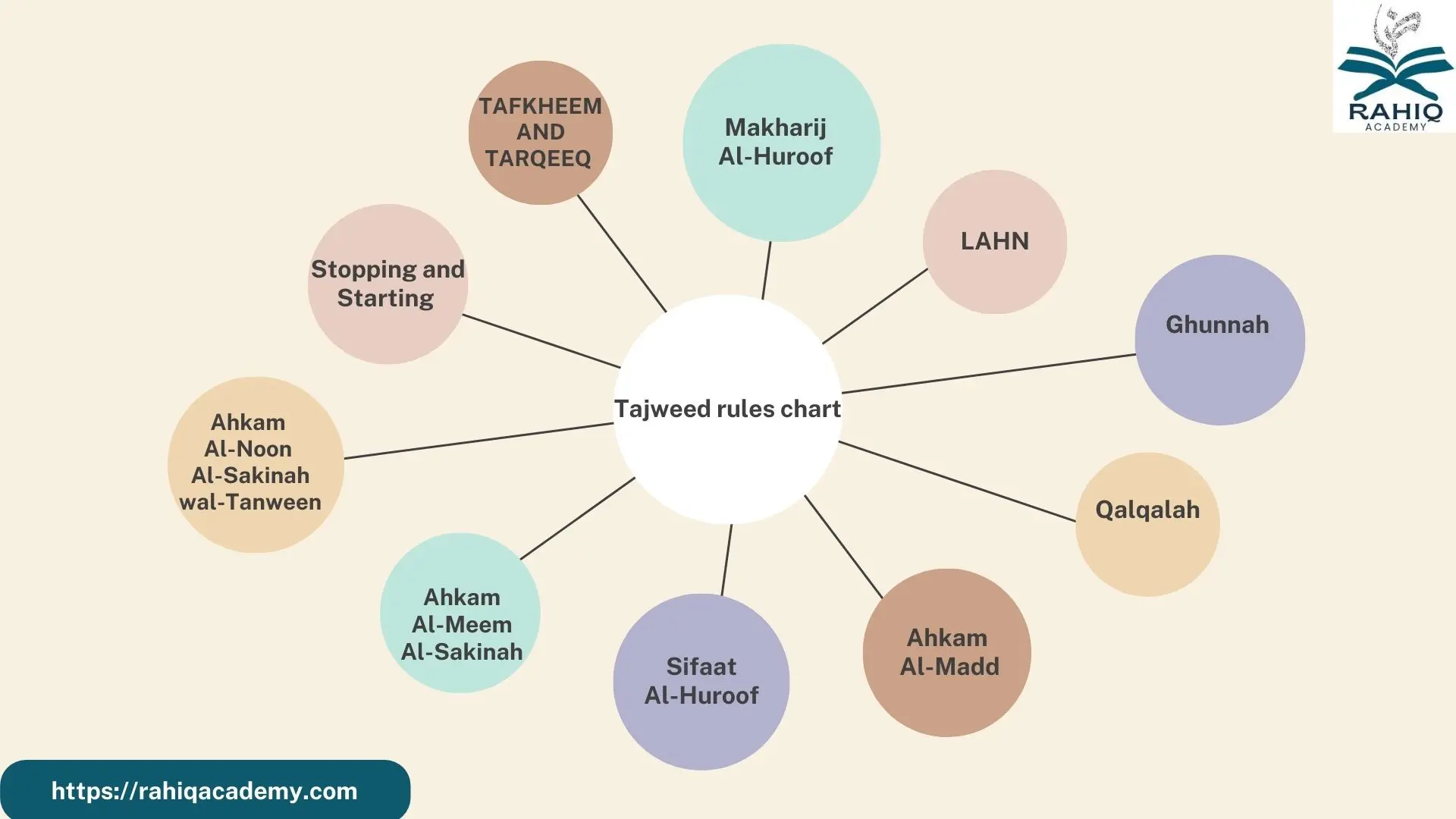 tajweed rules chart